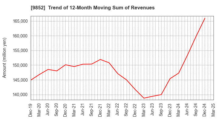 9852 CB GROUP MANAGEMENT Co., Ltd.: Trend of 12-Month Moving Sum of Revenues
