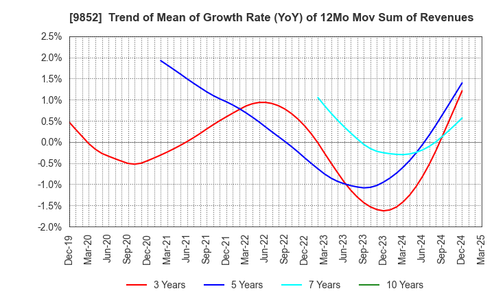 9852 CB GROUP MANAGEMENT Co., Ltd.: Trend of Mean of Growth Rate (YoY) of 12Mo Mov Sum of Revenues