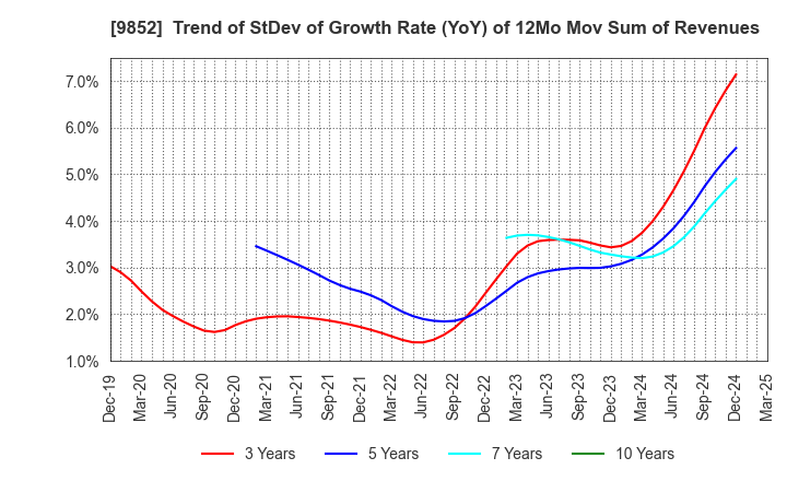 9852 CB GROUP MANAGEMENT Co., Ltd.: Trend of StDev of Growth Rate (YoY) of 12Mo Mov Sum of Revenues