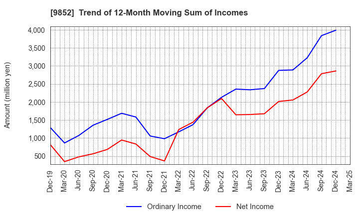 9852 CB GROUP MANAGEMENT Co., Ltd.: Trend of 12-Month Moving Sum of Incomes
