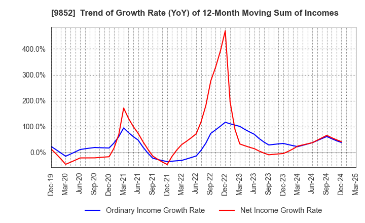 9852 CB GROUP MANAGEMENT Co., Ltd.: Trend of Growth Rate (YoY) of 12-Month Moving Sum of Incomes
