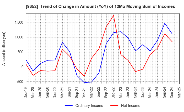 9852 CB GROUP MANAGEMENT Co., Ltd.: Trend of Change in Amount (YoY) of 12Mo Moving Sum of Incomes