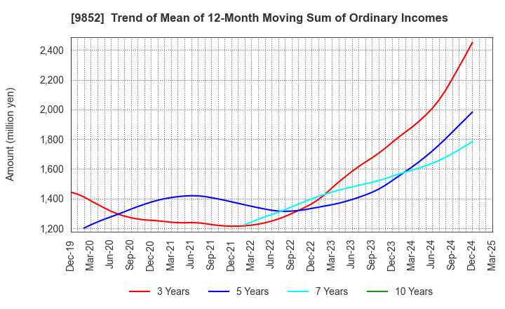 9852 CB GROUP MANAGEMENT Co., Ltd.: Trend of Mean of 12-Month Moving Sum of Ordinary Incomes