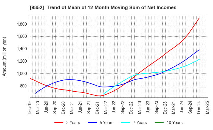 9852 CB GROUP MANAGEMENT Co., Ltd.: Trend of Mean of 12-Month Moving Sum of Net Incomes