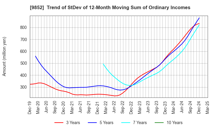 9852 CB GROUP MANAGEMENT Co., Ltd.: Trend of StDev of 12-Month Moving Sum of Ordinary Incomes
