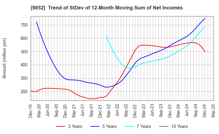 9852 CB GROUP MANAGEMENT Co., Ltd.: Trend of StDev of 12-Month Moving Sum of Net Incomes