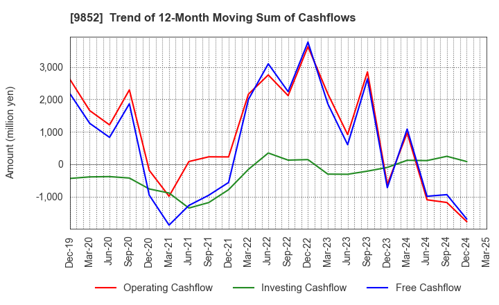 9852 CB GROUP MANAGEMENT Co., Ltd.: Trend of 12-Month Moving Sum of Cashflows