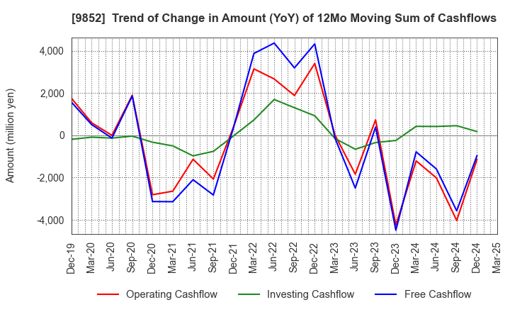 9852 CB GROUP MANAGEMENT Co., Ltd.: Trend of Change in Amount (YoY) of 12Mo Moving Sum of Cashflows