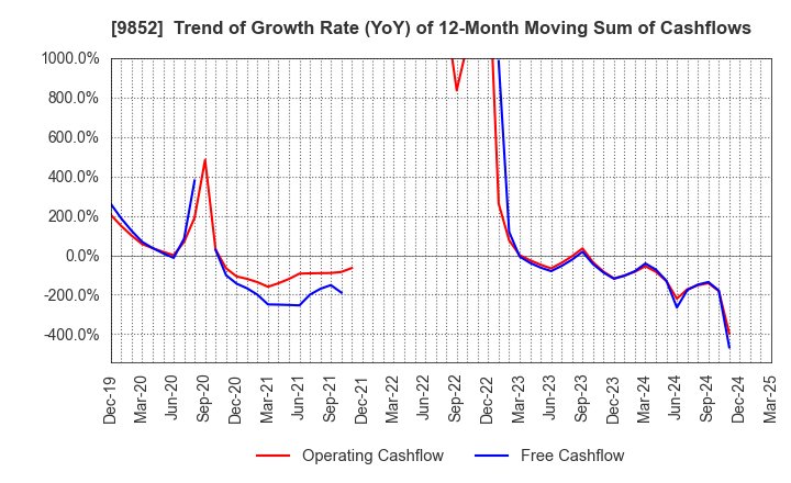 9852 CB GROUP MANAGEMENT Co., Ltd.: Trend of Growth Rate (YoY) of 12-Month Moving Sum of Cashflows