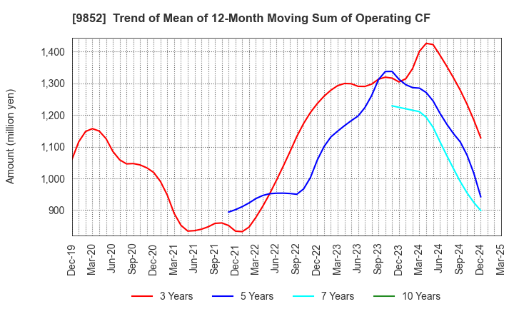 9852 CB GROUP MANAGEMENT Co., Ltd.: Trend of Mean of 12-Month Moving Sum of Operating CF