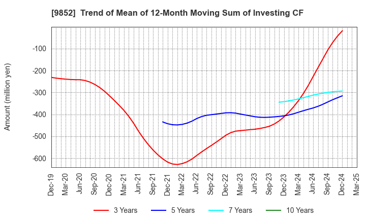 9852 CB GROUP MANAGEMENT Co., Ltd.: Trend of Mean of 12-Month Moving Sum of Investing CF