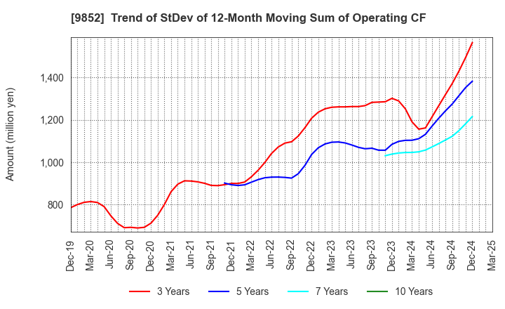 9852 CB GROUP MANAGEMENT Co., Ltd.: Trend of StDev of 12-Month Moving Sum of Operating CF
