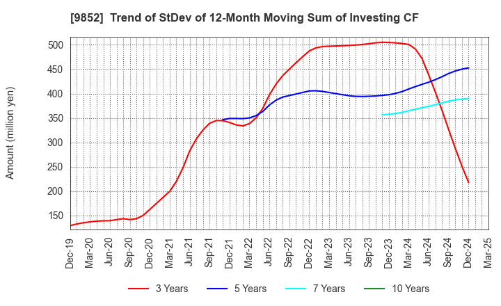 9852 CB GROUP MANAGEMENT Co., Ltd.: Trend of StDev of 12-Month Moving Sum of Investing CF