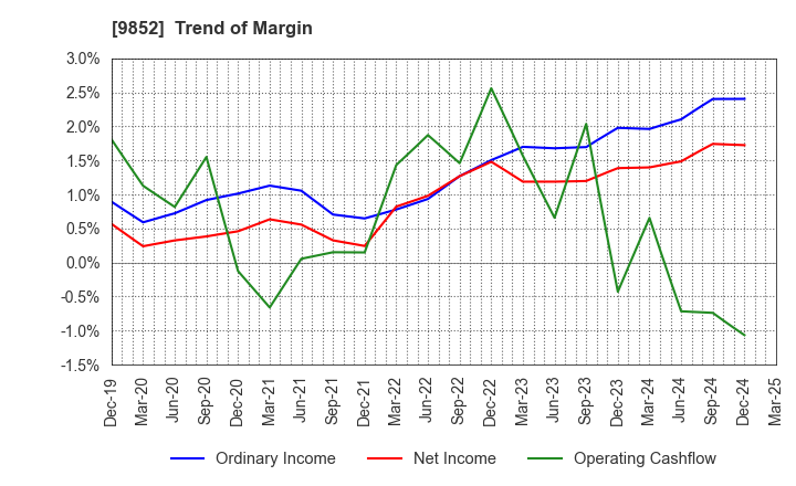 9852 CB GROUP MANAGEMENT Co., Ltd.: Trend of Margin