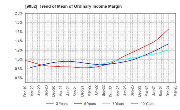 9852 CB GROUP MANAGEMENT Co., Ltd.: Trend of Mean of Ordinary Income Margin