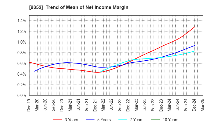 9852 CB GROUP MANAGEMENT Co., Ltd.: Trend of Mean of Net Income Margin