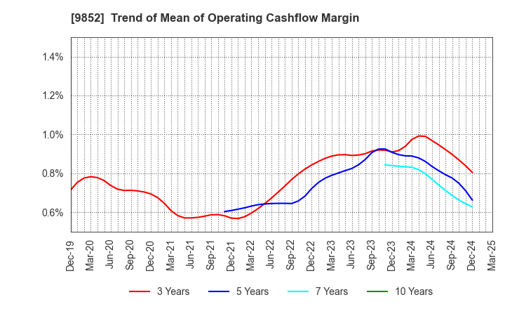 9852 CB GROUP MANAGEMENT Co., Ltd.: Trend of Mean of Operating Cashflow Margin