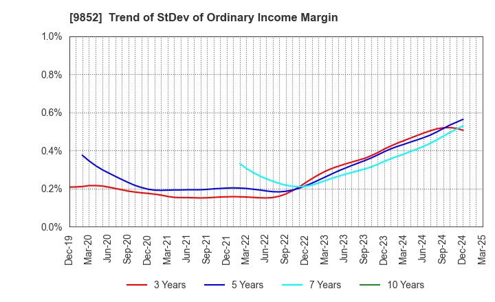 9852 CB GROUP MANAGEMENT Co., Ltd.: Trend of StDev of Ordinary Income Margin