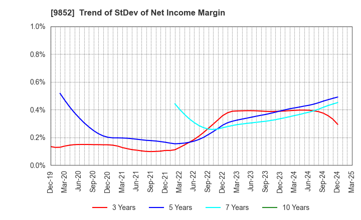 9852 CB GROUP MANAGEMENT Co., Ltd.: Trend of StDev of Net Income Margin