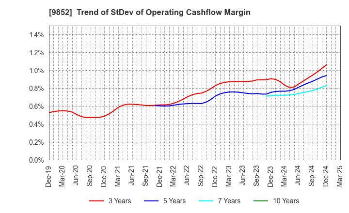 9852 CB GROUP MANAGEMENT Co., Ltd.: Trend of StDev of Operating Cashflow Margin
