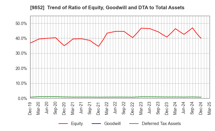 9852 CB GROUP MANAGEMENT Co., Ltd.: Trend of Ratio of Equity, Goodwill and DTA to Total Assets