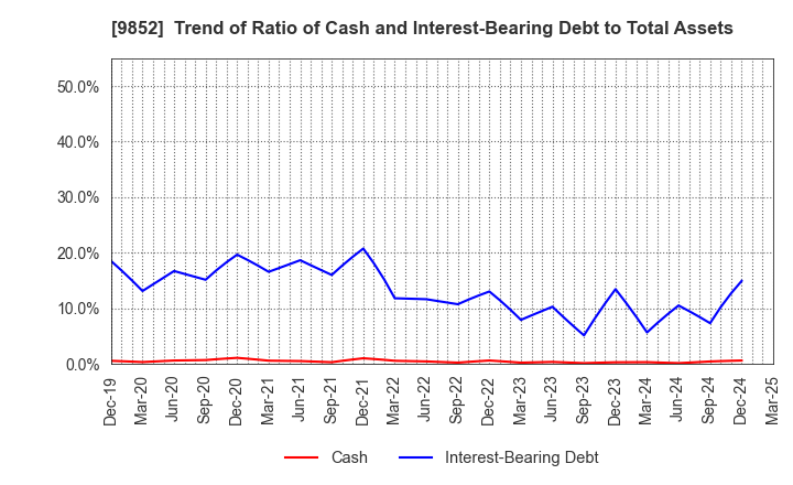 9852 CB GROUP MANAGEMENT Co., Ltd.: Trend of Ratio of Cash and Interest-Bearing Debt to Total Assets