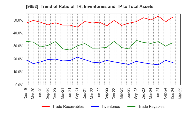 9852 CB GROUP MANAGEMENT Co., Ltd.: Trend of Ratio of TR, Inventories and TP to Total Assets