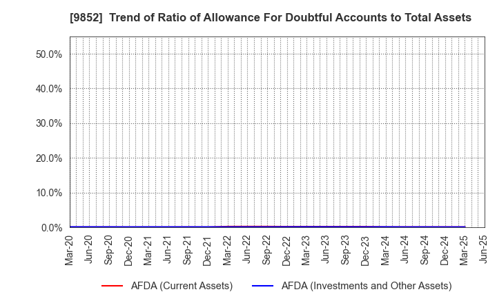 9852 CB GROUP MANAGEMENT Co., Ltd.: Trend of Ratio of Allowance For Doubtful Accounts to Total Assets