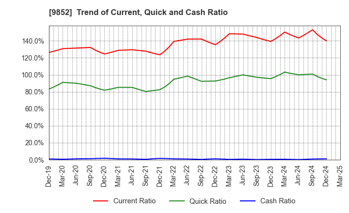 9852 CB GROUP MANAGEMENT Co., Ltd.: Trend of Current, Quick and Cash Ratio