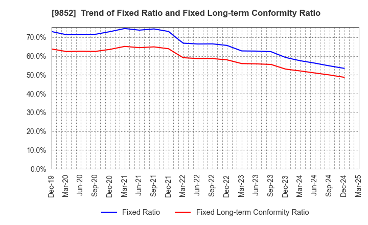 9852 CB GROUP MANAGEMENT Co., Ltd.: Trend of Fixed Ratio and Fixed Long-term Conformity Ratio
