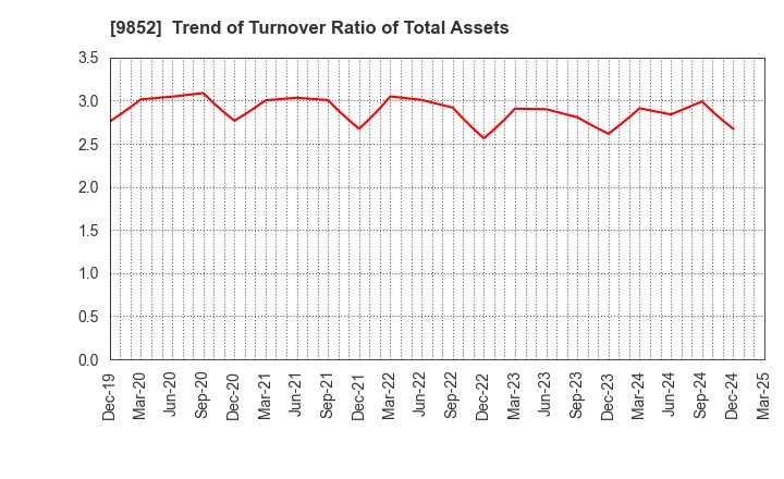 9852 CB GROUP MANAGEMENT Co., Ltd.: Trend of Turnover Ratio of Total Assets
