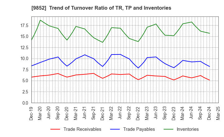 9852 CB GROUP MANAGEMENT Co., Ltd.: Trend of Turnover Ratio of TR, TP and Inventories