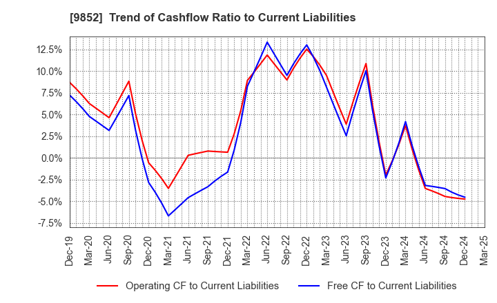 9852 CB GROUP MANAGEMENT Co., Ltd.: Trend of Cashflow Ratio to Current Liabilities
