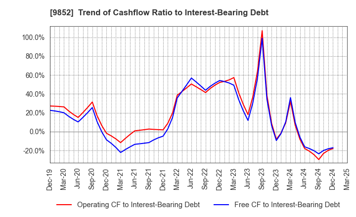 9852 CB GROUP MANAGEMENT Co., Ltd.: Trend of Cashflow Ratio to Interest-Bearing Debt