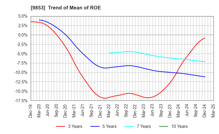 9853 GINZA RENOIR CO.,LTD.: Trend of Mean of ROE