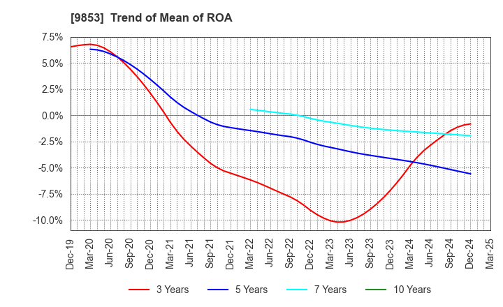 9853 GINZA RENOIR CO.,LTD.: Trend of Mean of ROA