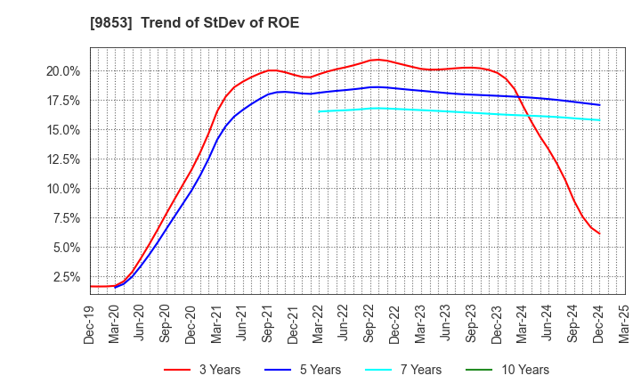 9853 GINZA RENOIR CO.,LTD.: Trend of StDev of ROE