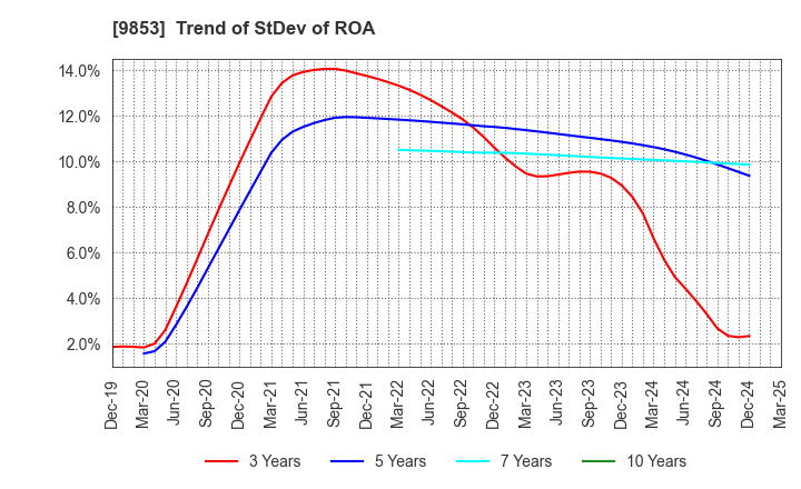 9853 GINZA RENOIR CO.,LTD.: Trend of StDev of ROA