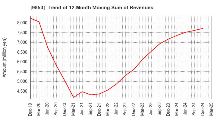 9853 GINZA RENOIR CO.,LTD.: Trend of 12-Month Moving Sum of Revenues
