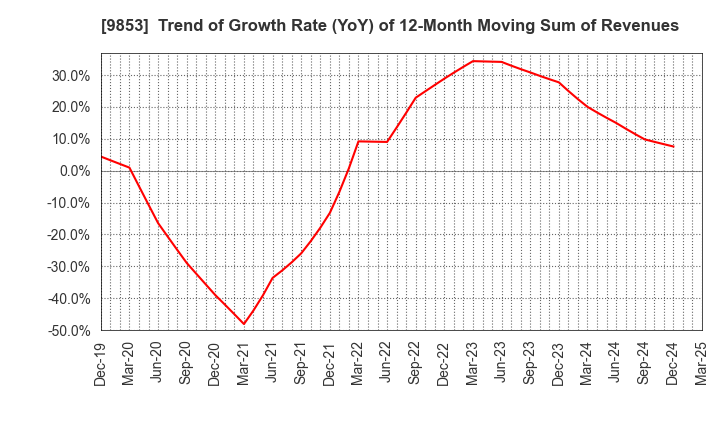 9853 GINZA RENOIR CO.,LTD.: Trend of Growth Rate (YoY) of 12-Month Moving Sum of Revenues