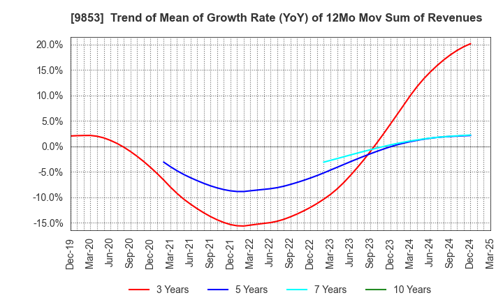 9853 GINZA RENOIR CO.,LTD.: Trend of Mean of Growth Rate (YoY) of 12Mo Mov Sum of Revenues