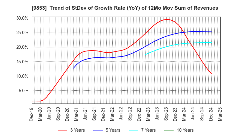 9853 GINZA RENOIR CO.,LTD.: Trend of StDev of Growth Rate (YoY) of 12Mo Mov Sum of Revenues