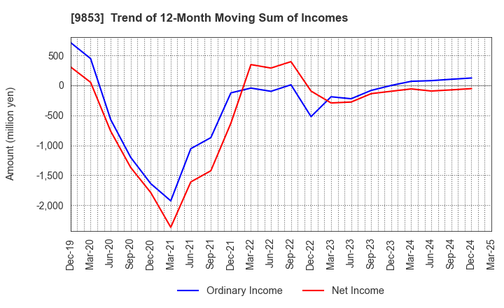 9853 GINZA RENOIR CO.,LTD.: Trend of 12-Month Moving Sum of Incomes