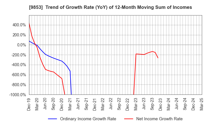 9853 GINZA RENOIR CO.,LTD.: Trend of Growth Rate (YoY) of 12-Month Moving Sum of Incomes
