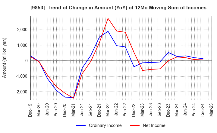 9853 GINZA RENOIR CO.,LTD.: Trend of Change in Amount (YoY) of 12Mo Moving Sum of Incomes