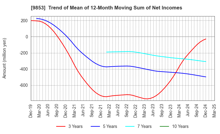 9853 GINZA RENOIR CO.,LTD.: Trend of Mean of 12-Month Moving Sum of Net Incomes
