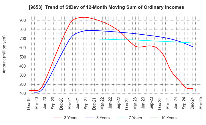 9853 GINZA RENOIR CO.,LTD.: Trend of StDev of 12-Month Moving Sum of Ordinary Incomes
