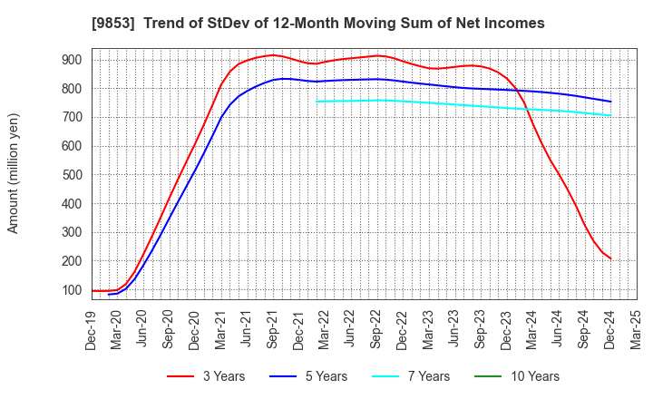 9853 GINZA RENOIR CO.,LTD.: Trend of StDev of 12-Month Moving Sum of Net Incomes