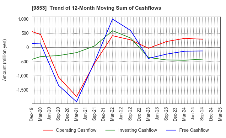 9853 GINZA RENOIR CO.,LTD.: Trend of 12-Month Moving Sum of Cashflows
