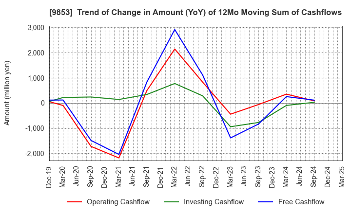 9853 GINZA RENOIR CO.,LTD.: Trend of Change in Amount (YoY) of 12Mo Moving Sum of Cashflows